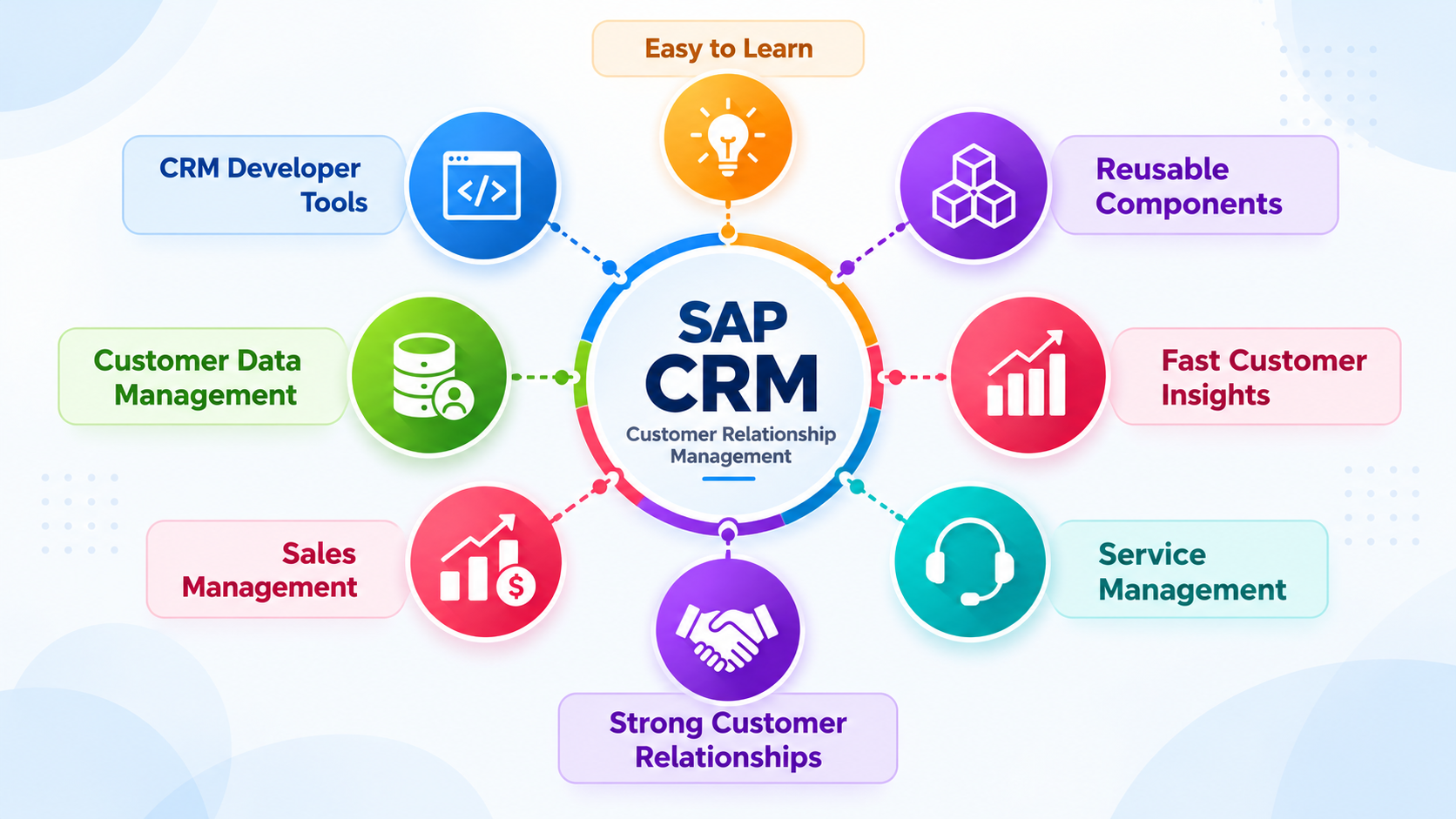 SAP CRM Course in Coimbatore