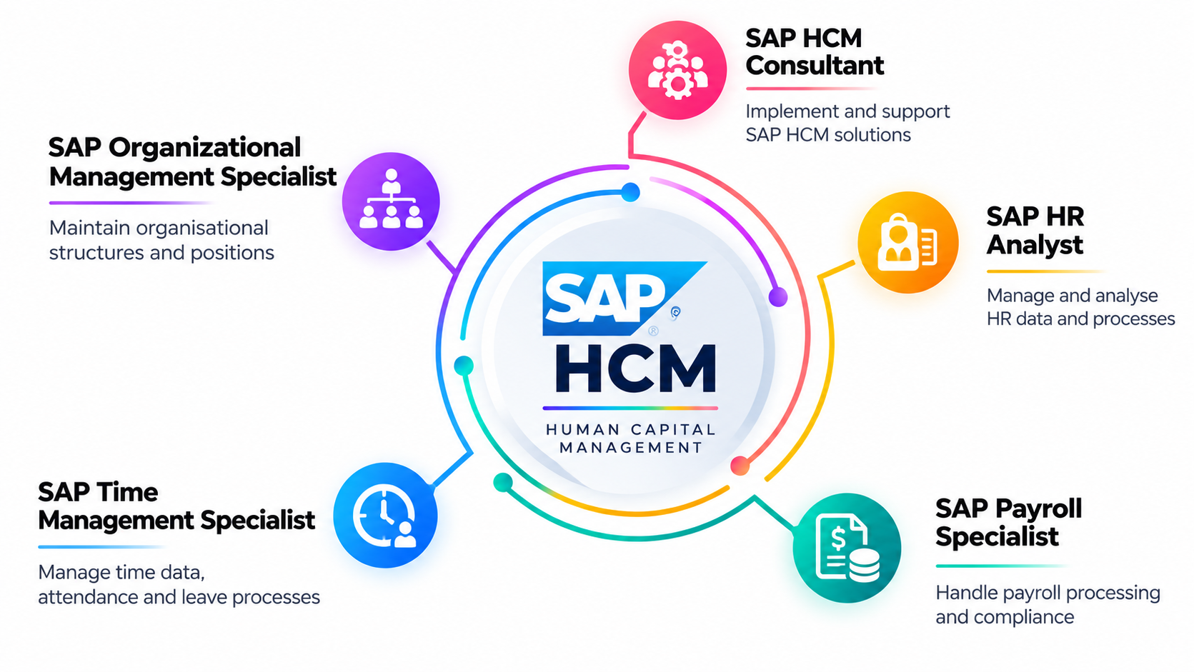 SAP HCM Course in Coimbatore