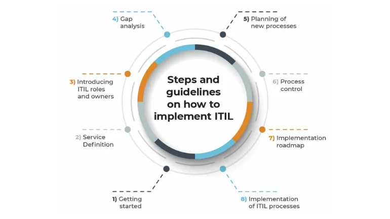 A Diagram that outlines the steps,guidelines & palnning on how to implement ITIL.