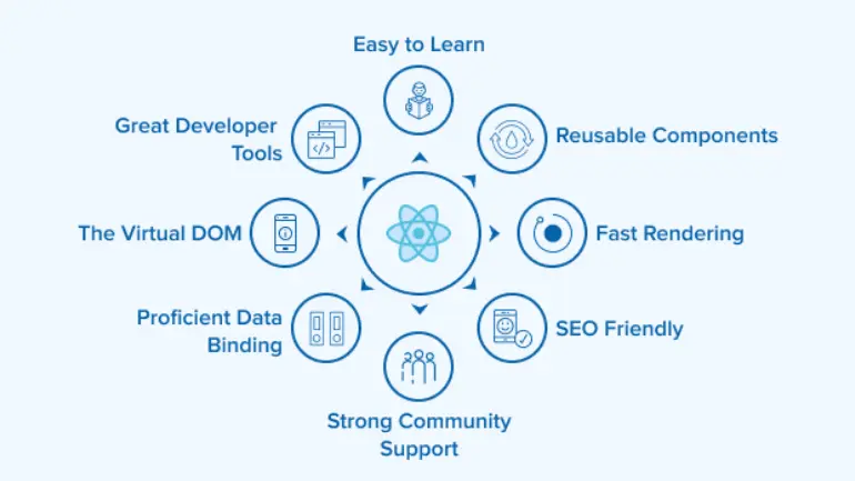 free & open-source front-end JavaScript library for building user interfaces based on components